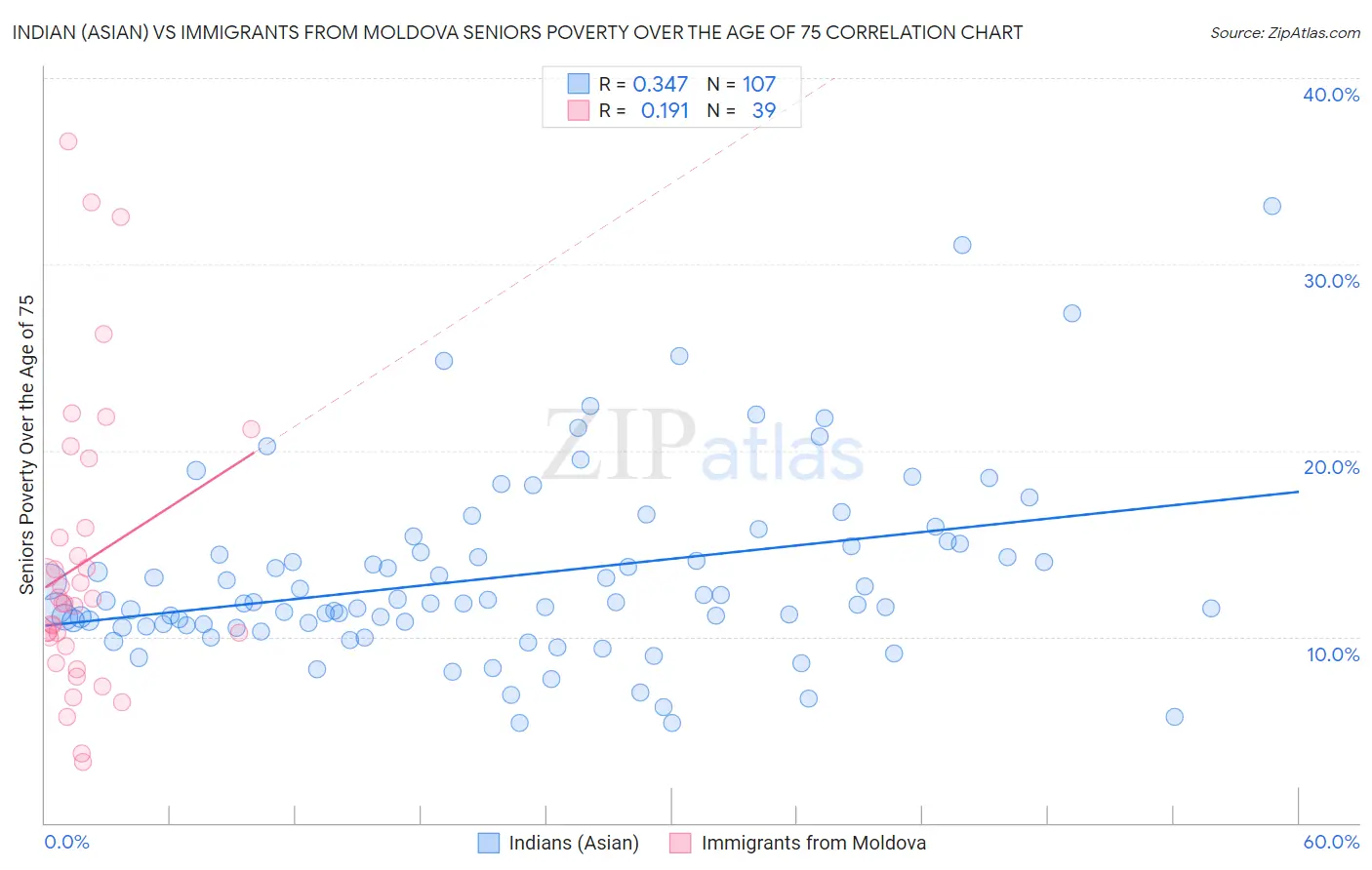 Indian (Asian) vs Immigrants from Moldova Seniors Poverty Over the Age of 75
