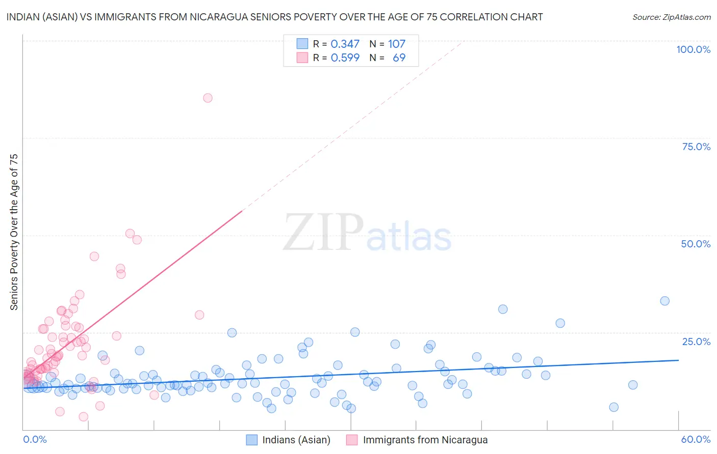 Indian (Asian) vs Immigrants from Nicaragua Seniors Poverty Over the Age of 75