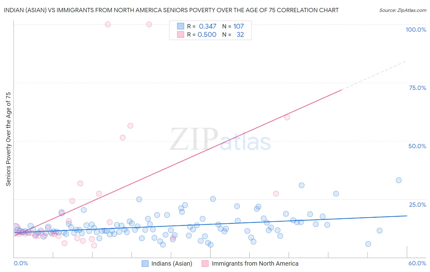Indian (Asian) vs Immigrants from North America Seniors Poverty Over the Age of 75