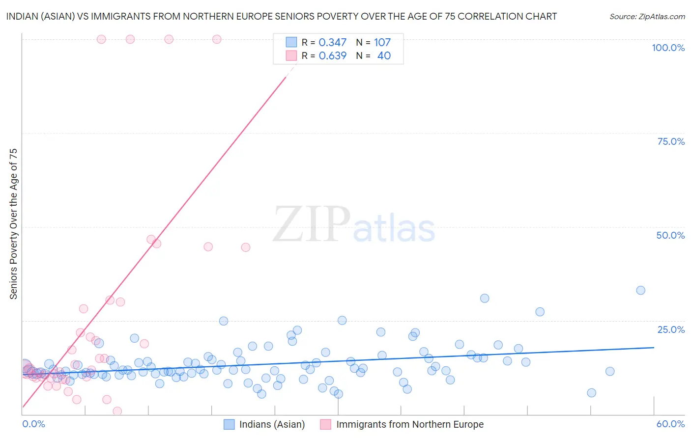 Indian (Asian) vs Immigrants from Northern Europe Seniors Poverty Over the Age of 75