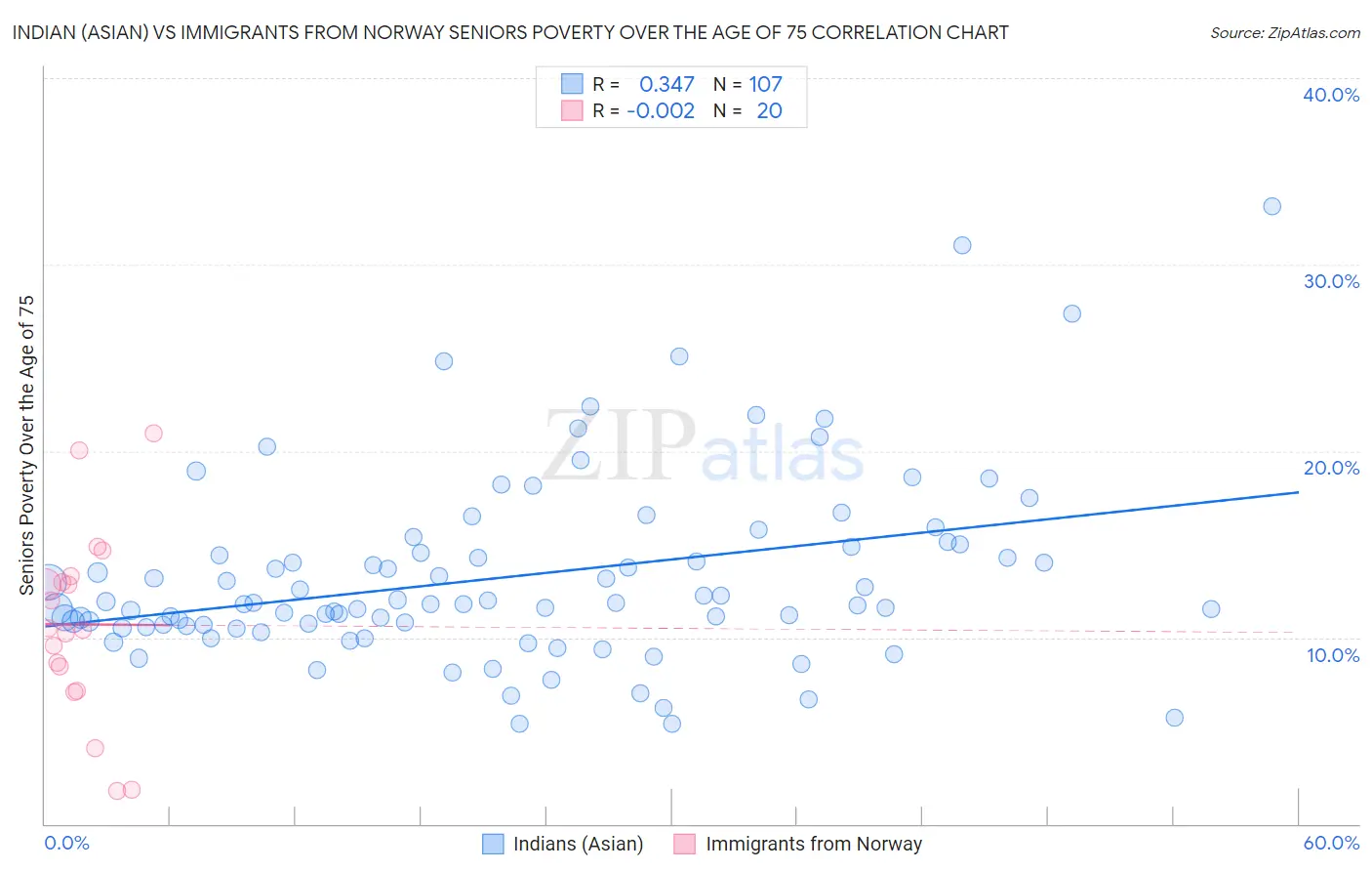 Indian (Asian) vs Immigrants from Norway Seniors Poverty Over the Age of 75