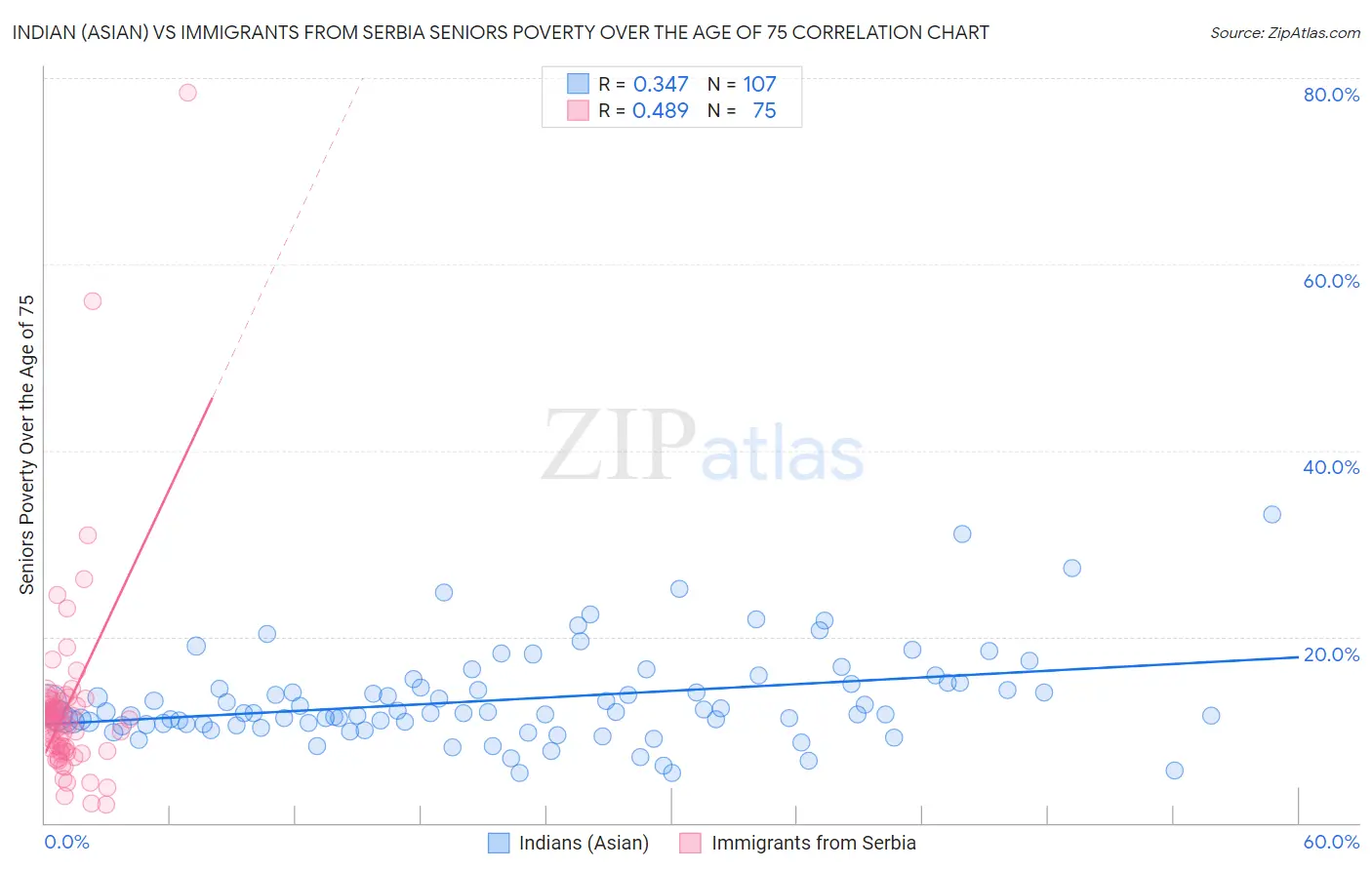 Indian (Asian) vs Immigrants from Serbia Seniors Poverty Over the Age of 75