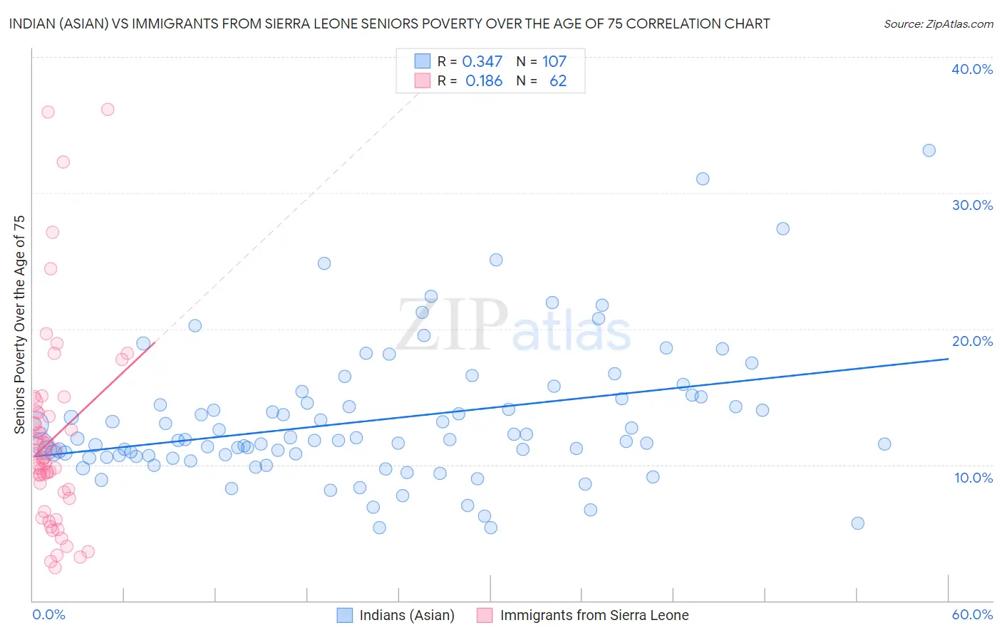 Indian (Asian) vs Immigrants from Sierra Leone Seniors Poverty Over the Age of 75