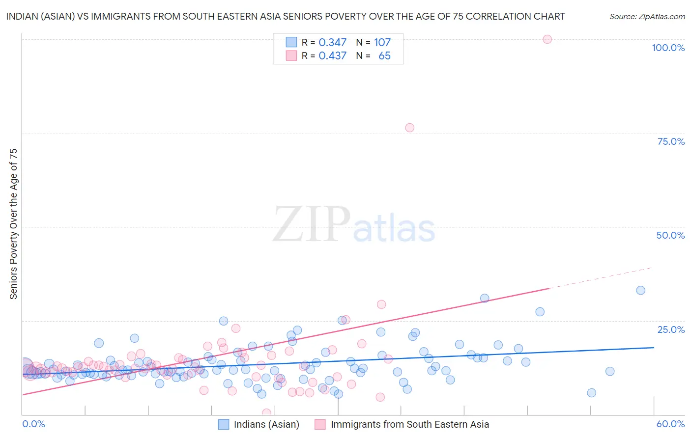 Indian (Asian) vs Immigrants from South Eastern Asia Seniors Poverty Over the Age of 75