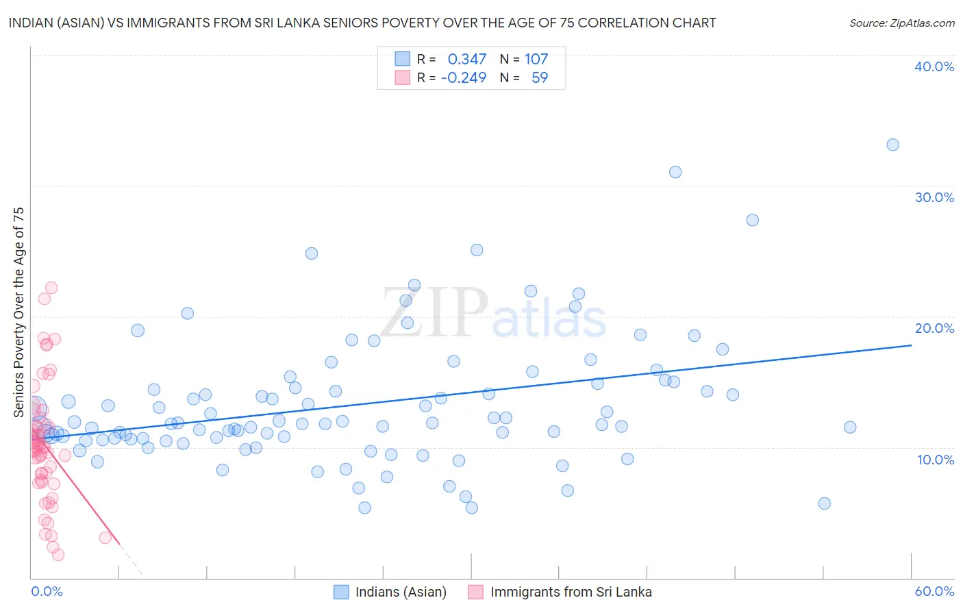 Indian (Asian) vs Immigrants from Sri Lanka Seniors Poverty Over the Age of 75