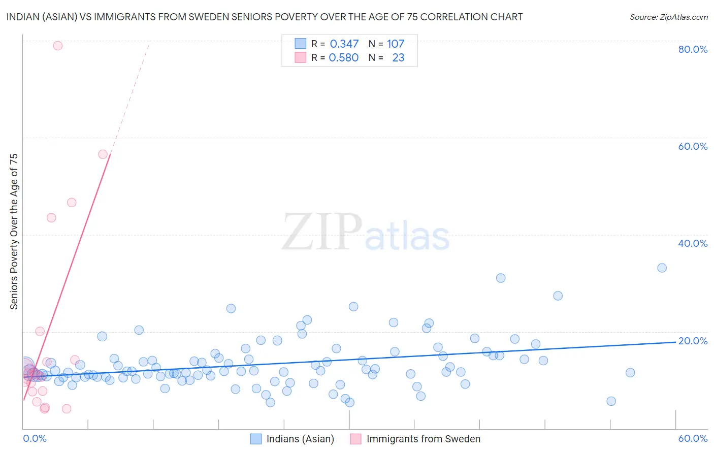 Indian (Asian) vs Immigrants from Sweden Seniors Poverty Over the Age of 75