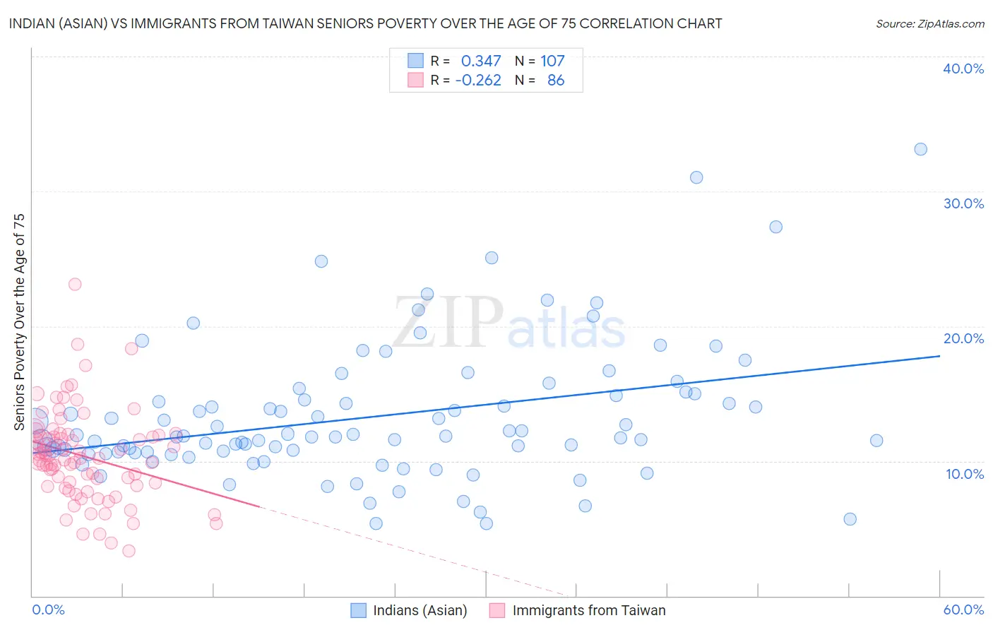 Indian (Asian) vs Immigrants from Taiwan Seniors Poverty Over the Age of 75