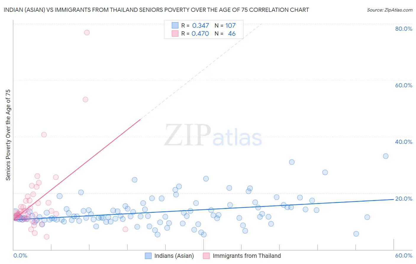 Indian (Asian) vs Immigrants from Thailand Seniors Poverty Over the Age of 75