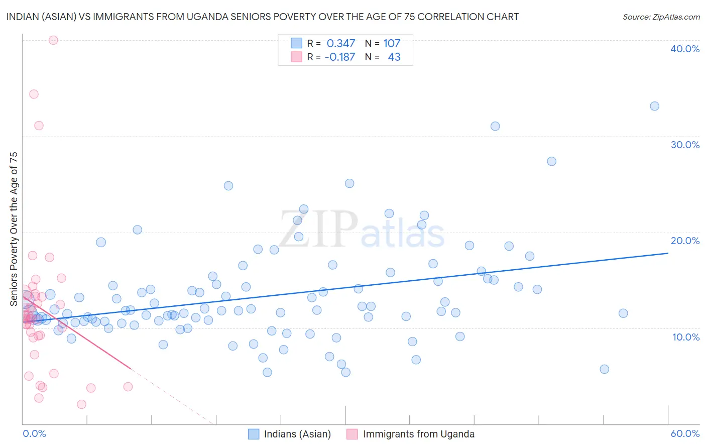 Indian (Asian) vs Immigrants from Uganda Seniors Poverty Over the Age of 75