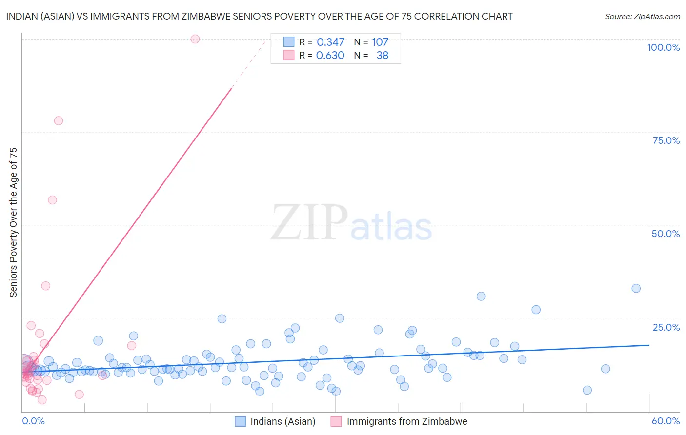 Indian (Asian) vs Immigrants from Zimbabwe Seniors Poverty Over the Age of 75