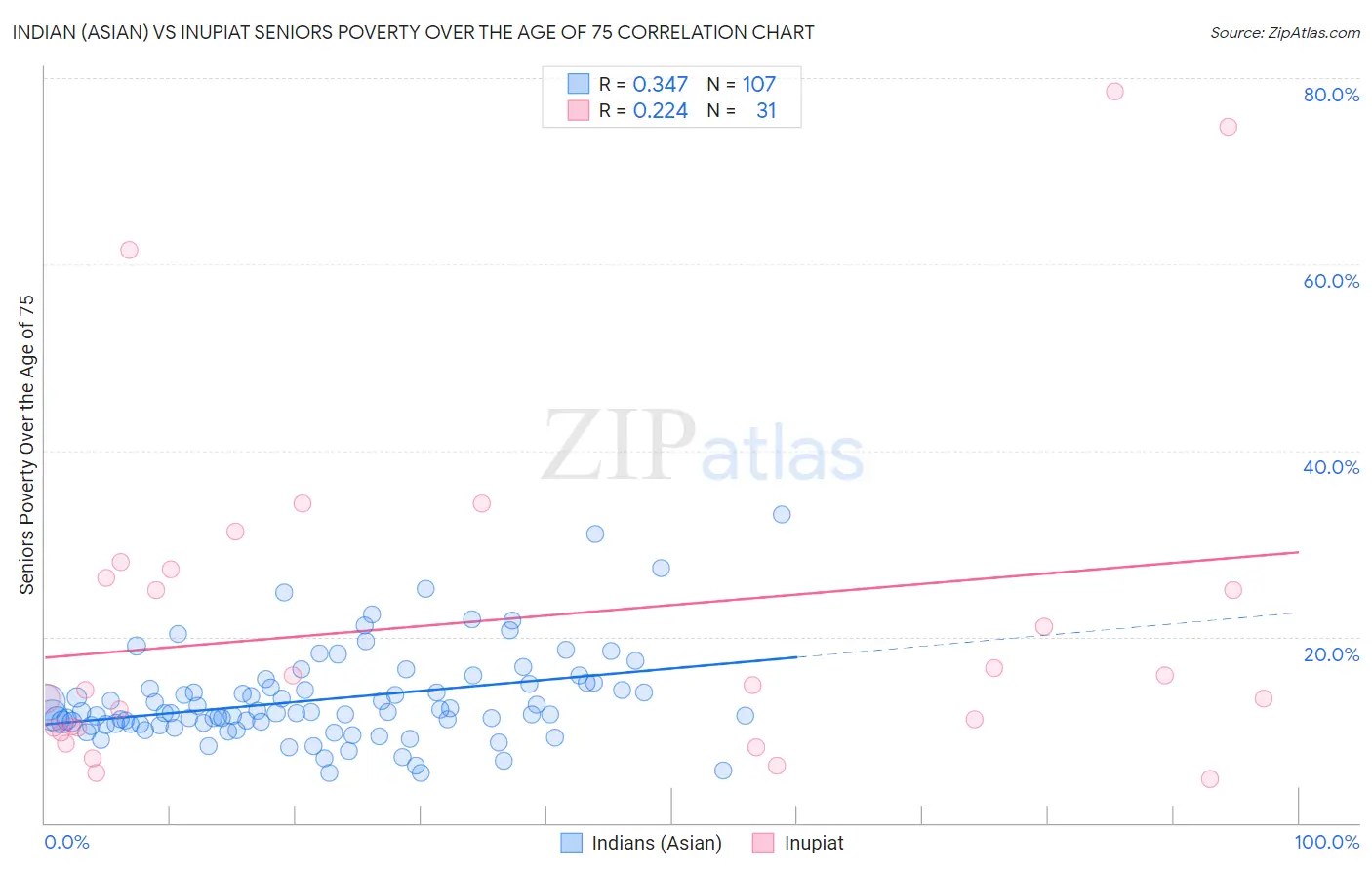Indian (Asian) vs Inupiat Seniors Poverty Over the Age of 75