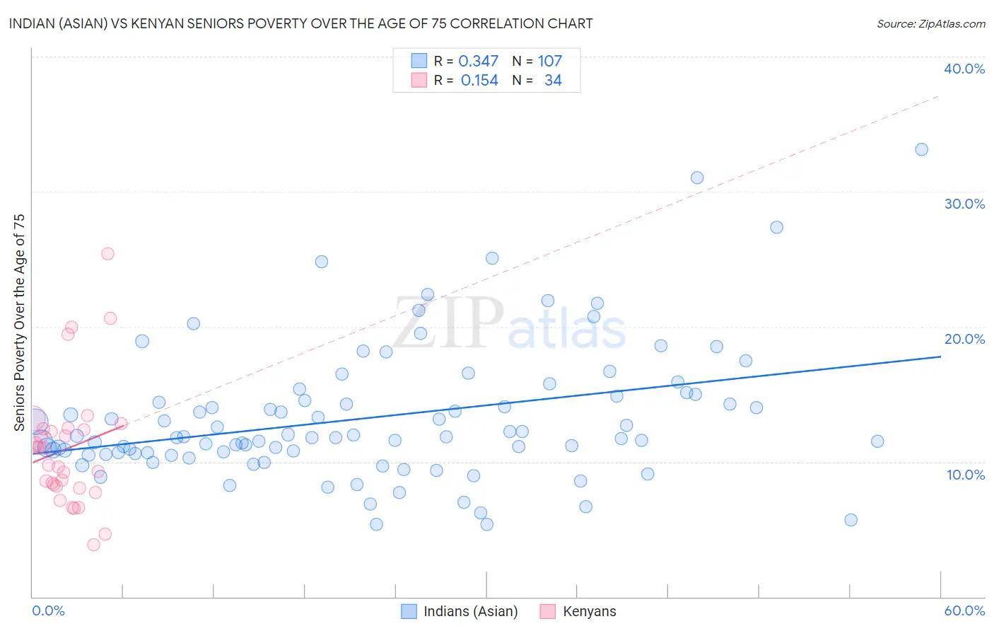 Indian (Asian) vs Kenyan Seniors Poverty Over the Age of 75