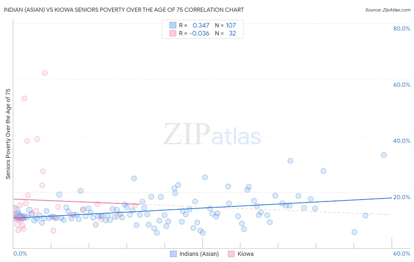 Indian (Asian) vs Kiowa Seniors Poverty Over the Age of 75