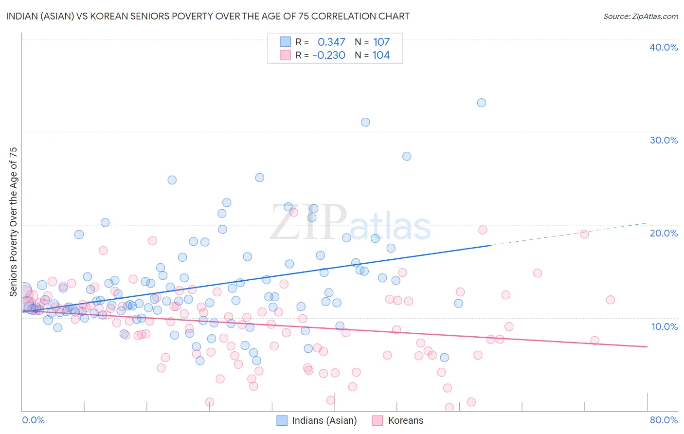 Indian (Asian) vs Korean Seniors Poverty Over the Age of 75