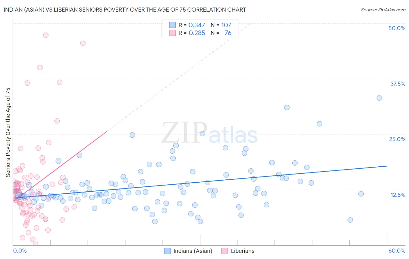 Indian (Asian) vs Liberian Seniors Poverty Over the Age of 75