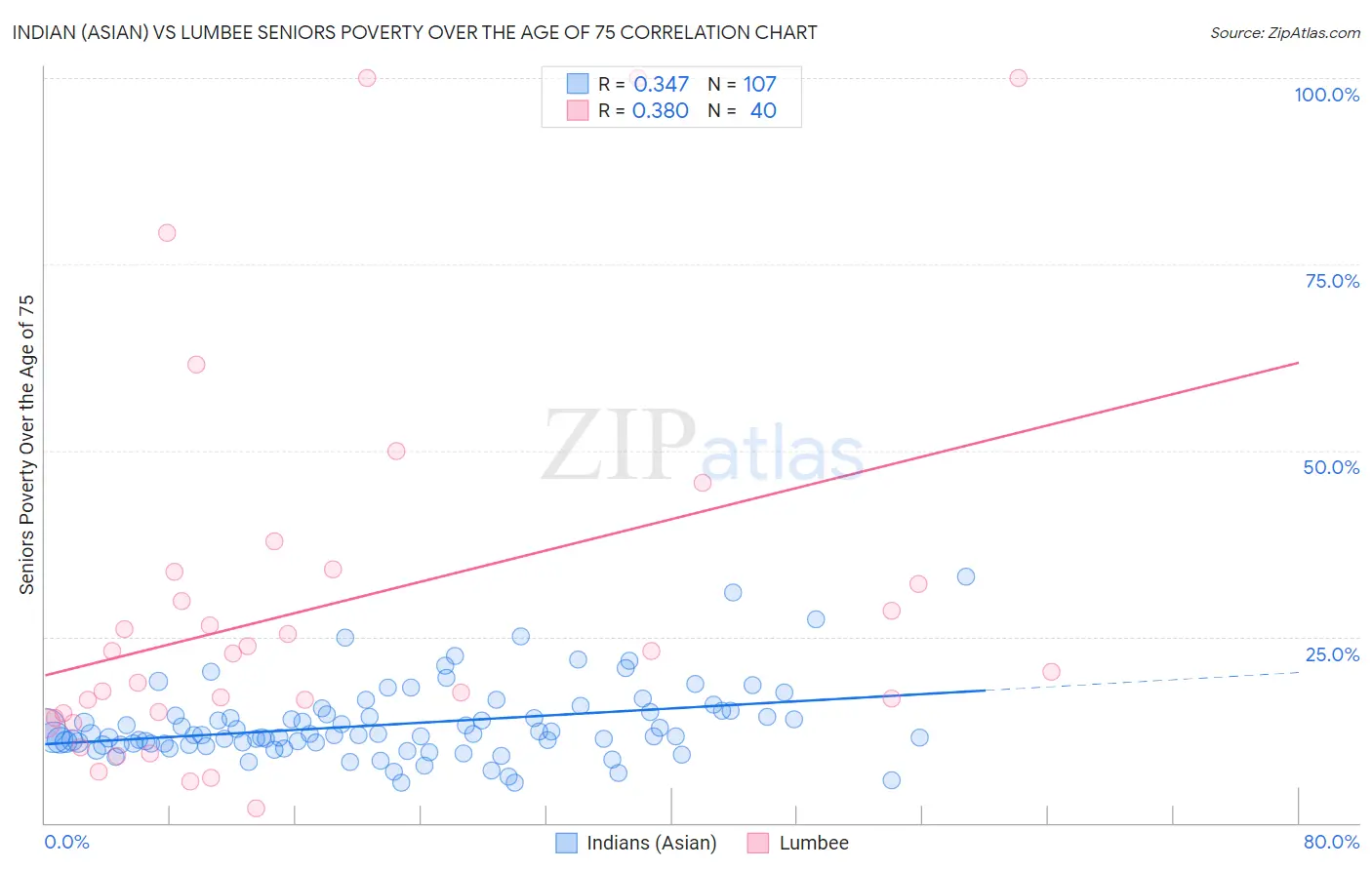 Indian (Asian) vs Lumbee Seniors Poverty Over the Age of 75
