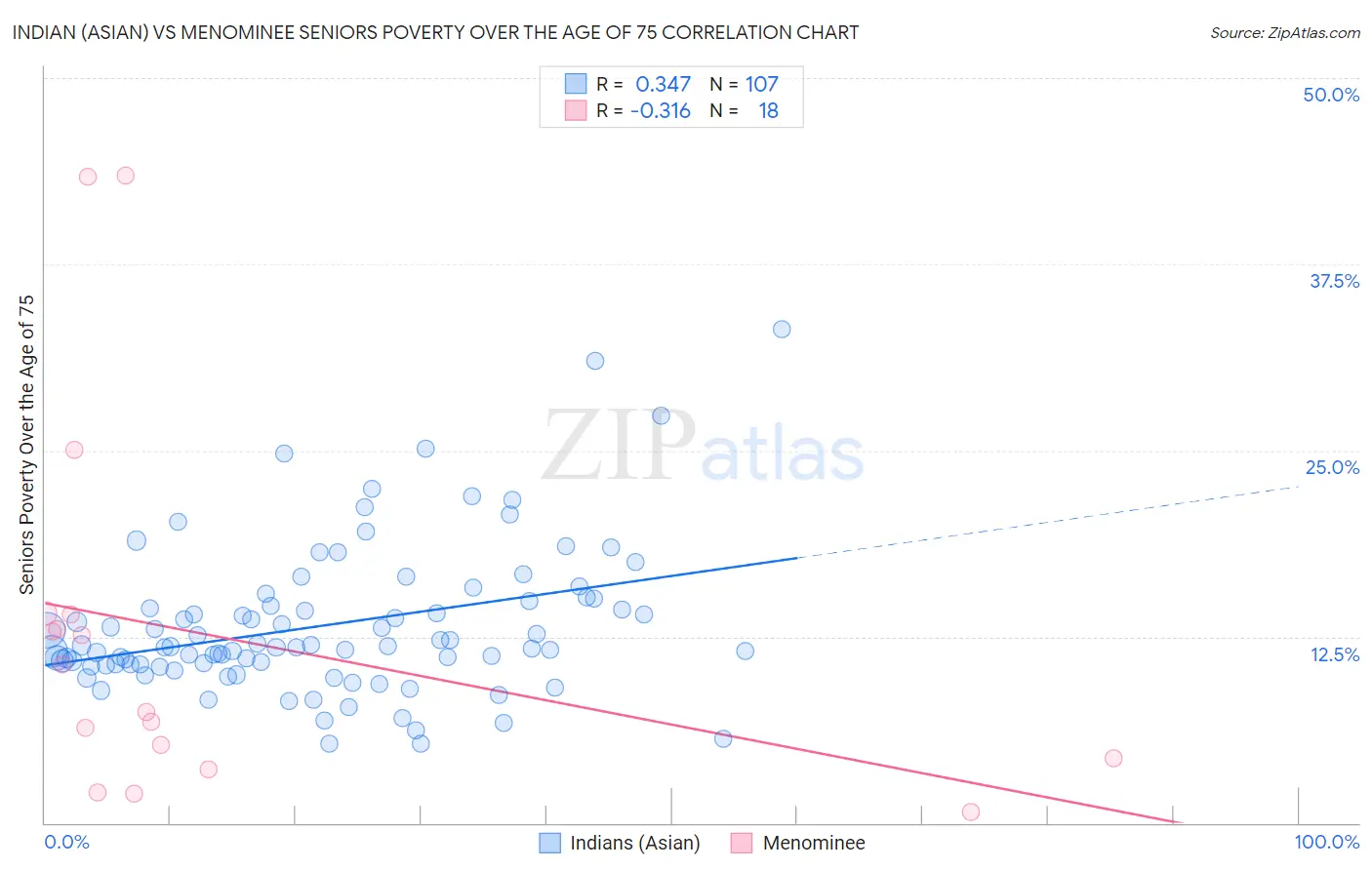 Indian (Asian) vs Menominee Seniors Poverty Over the Age of 75