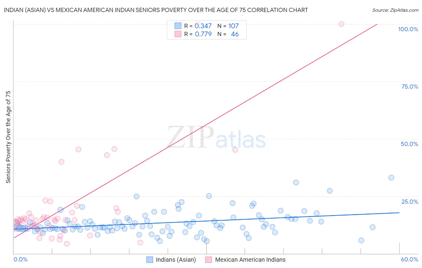 Indian (Asian) vs Mexican American Indian Seniors Poverty Over the Age of 75