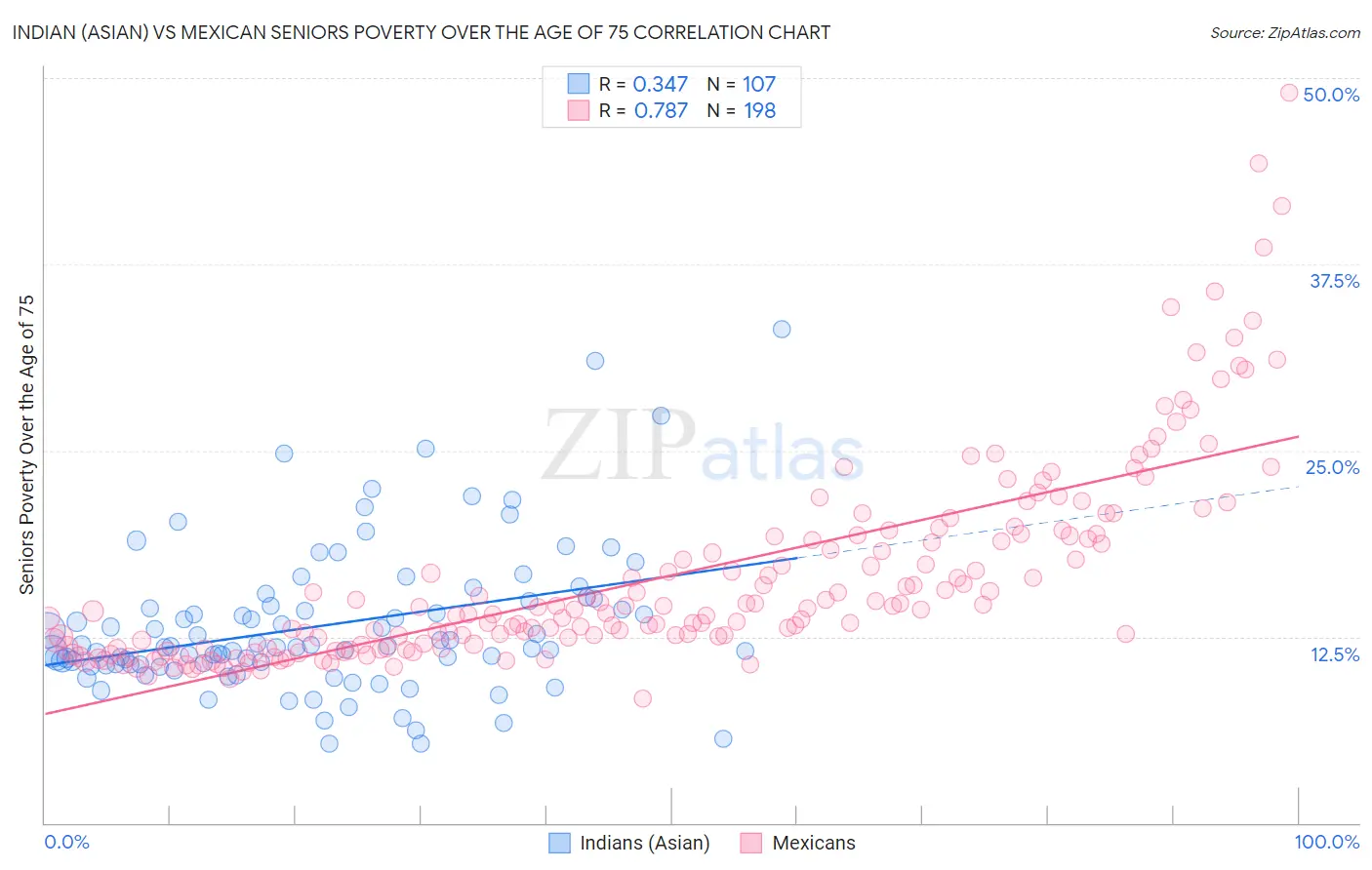 Indian (Asian) vs Mexican Seniors Poverty Over the Age of 75