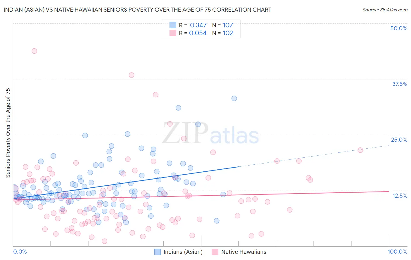 Indian (Asian) vs Native Hawaiian Seniors Poverty Over the Age of 75