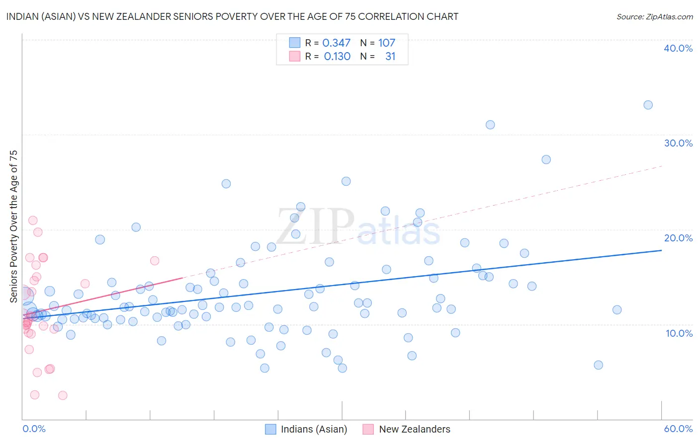 Indian (Asian) vs New Zealander Seniors Poverty Over the Age of 75