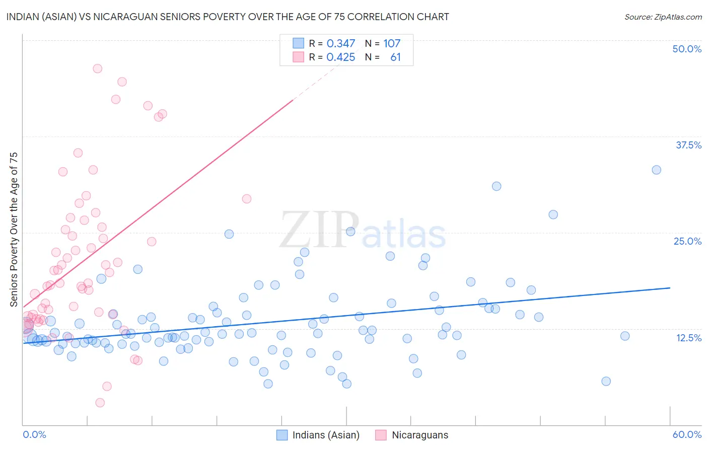 Indian (Asian) vs Nicaraguan Seniors Poverty Over the Age of 75