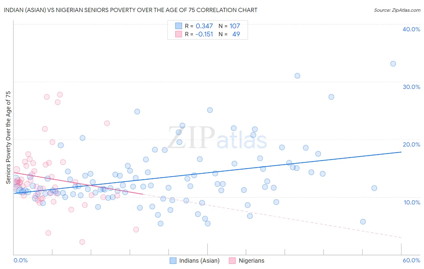Indian (Asian) vs Nigerian Seniors Poverty Over the Age of 75