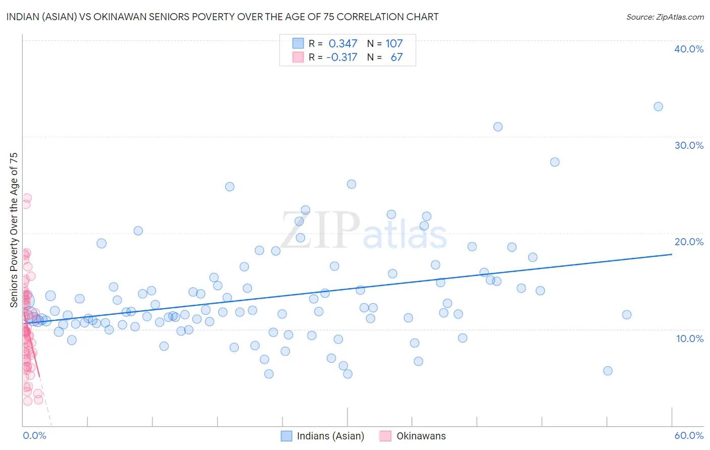 Indian (Asian) vs Okinawan Seniors Poverty Over the Age of 75