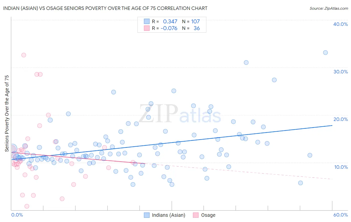 Indian (Asian) vs Osage Seniors Poverty Over the Age of 75