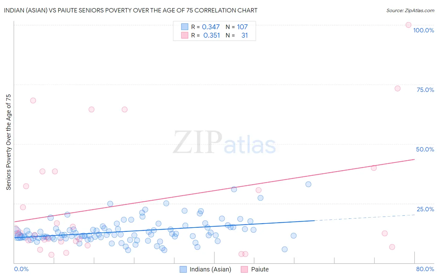 Indian (Asian) vs Paiute Seniors Poverty Over the Age of 75