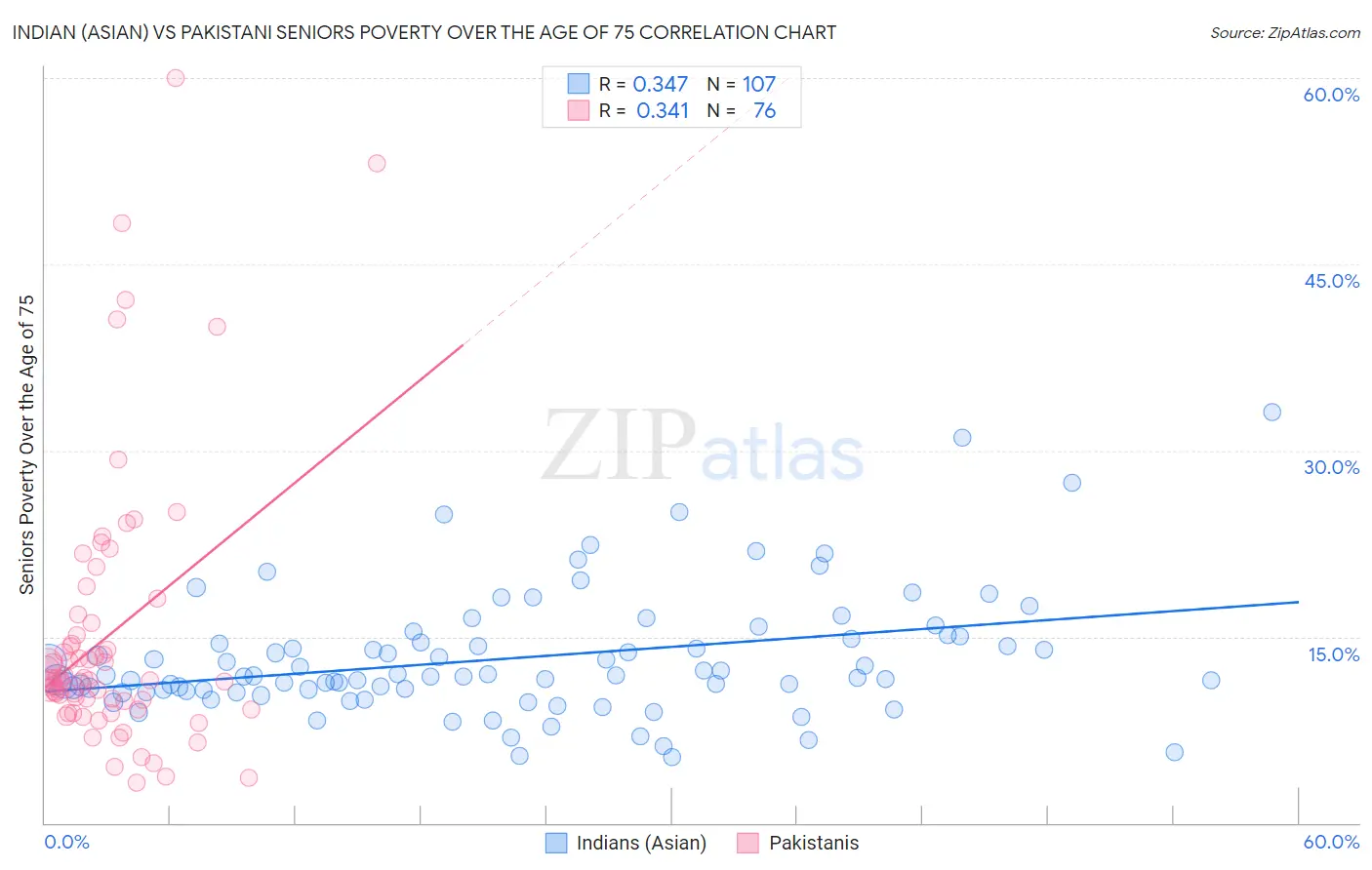 Indian (Asian) vs Pakistani Seniors Poverty Over the Age of 75