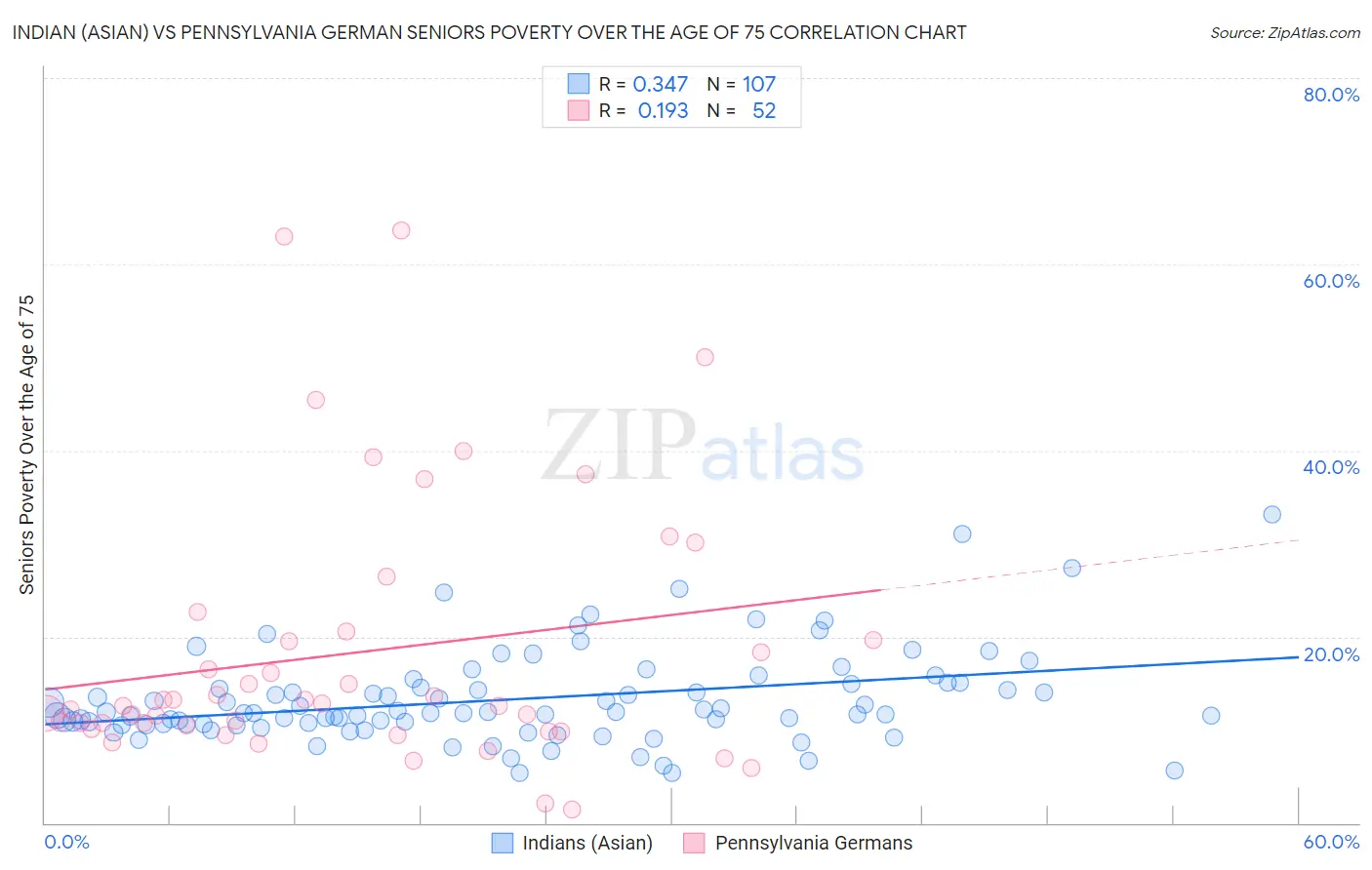 Indian (Asian) vs Pennsylvania German Seniors Poverty Over the Age of 75