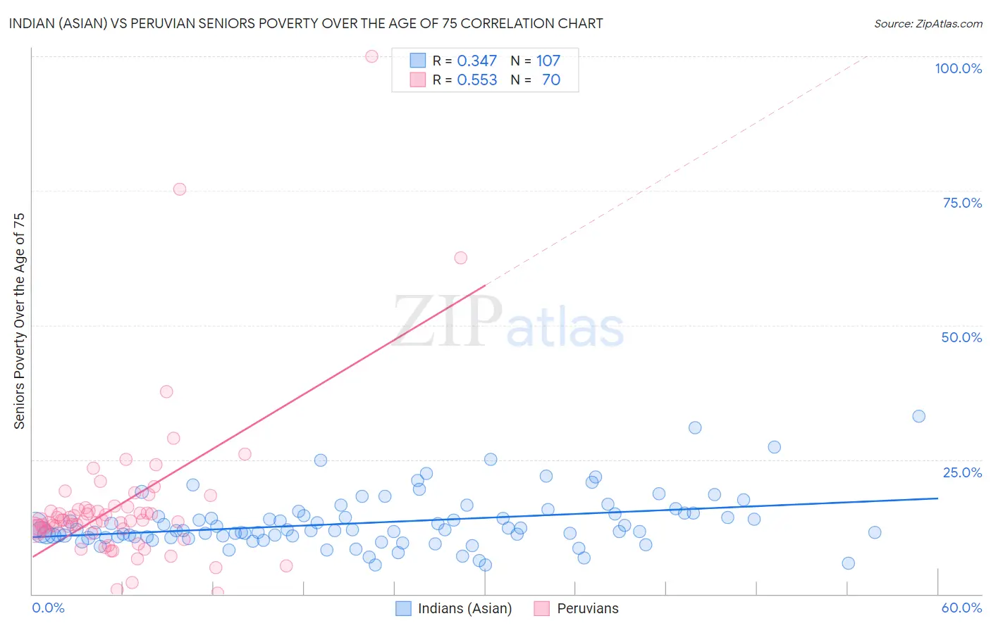 Indian (Asian) vs Peruvian Seniors Poverty Over the Age of 75