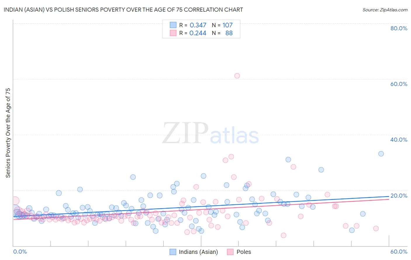 Indian (Asian) vs Polish Seniors Poverty Over the Age of 75