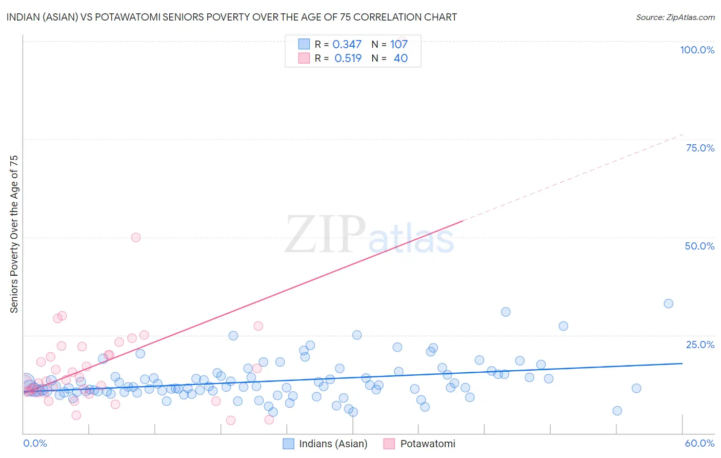 Indian (Asian) vs Potawatomi Seniors Poverty Over the Age of 75