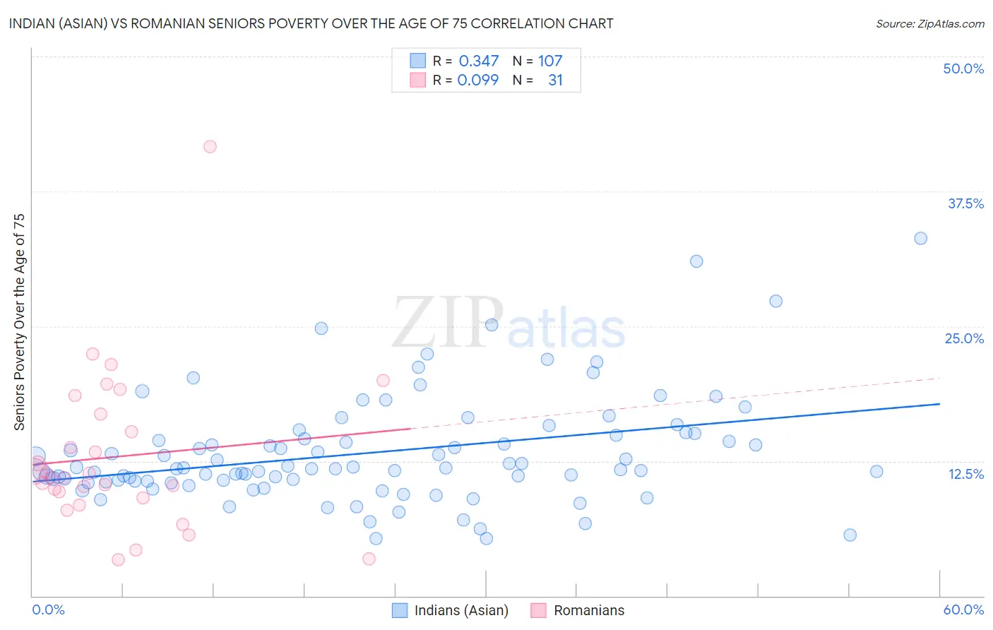 Indian (Asian) vs Romanian Seniors Poverty Over the Age of 75