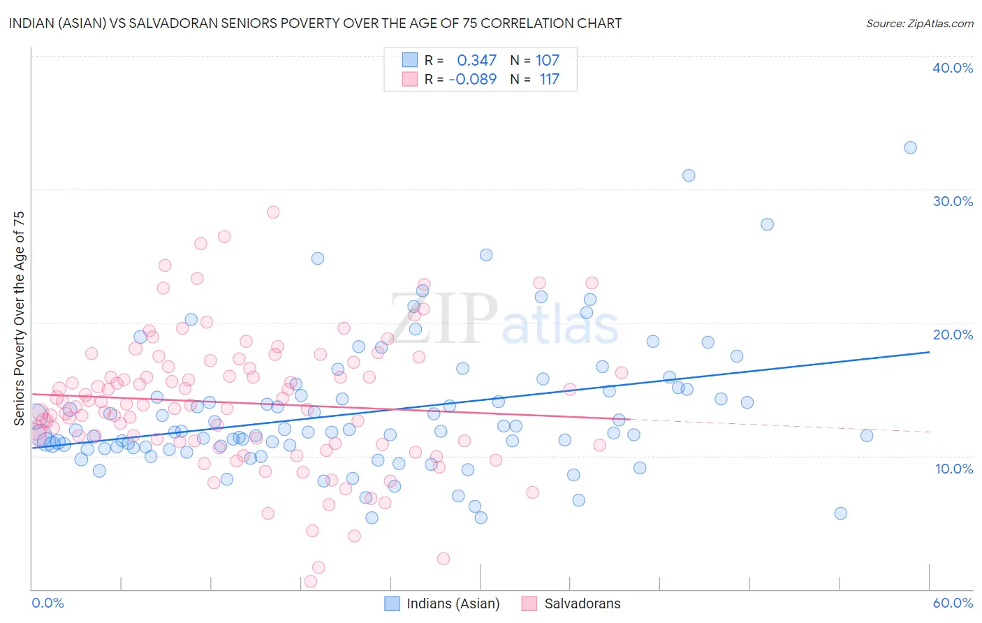 Indian (Asian) vs Salvadoran Seniors Poverty Over the Age of 75
