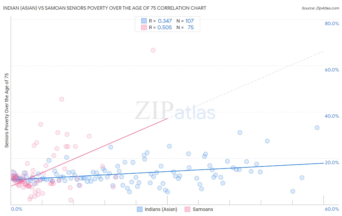 Indian (Asian) vs Samoan Seniors Poverty Over the Age of 75