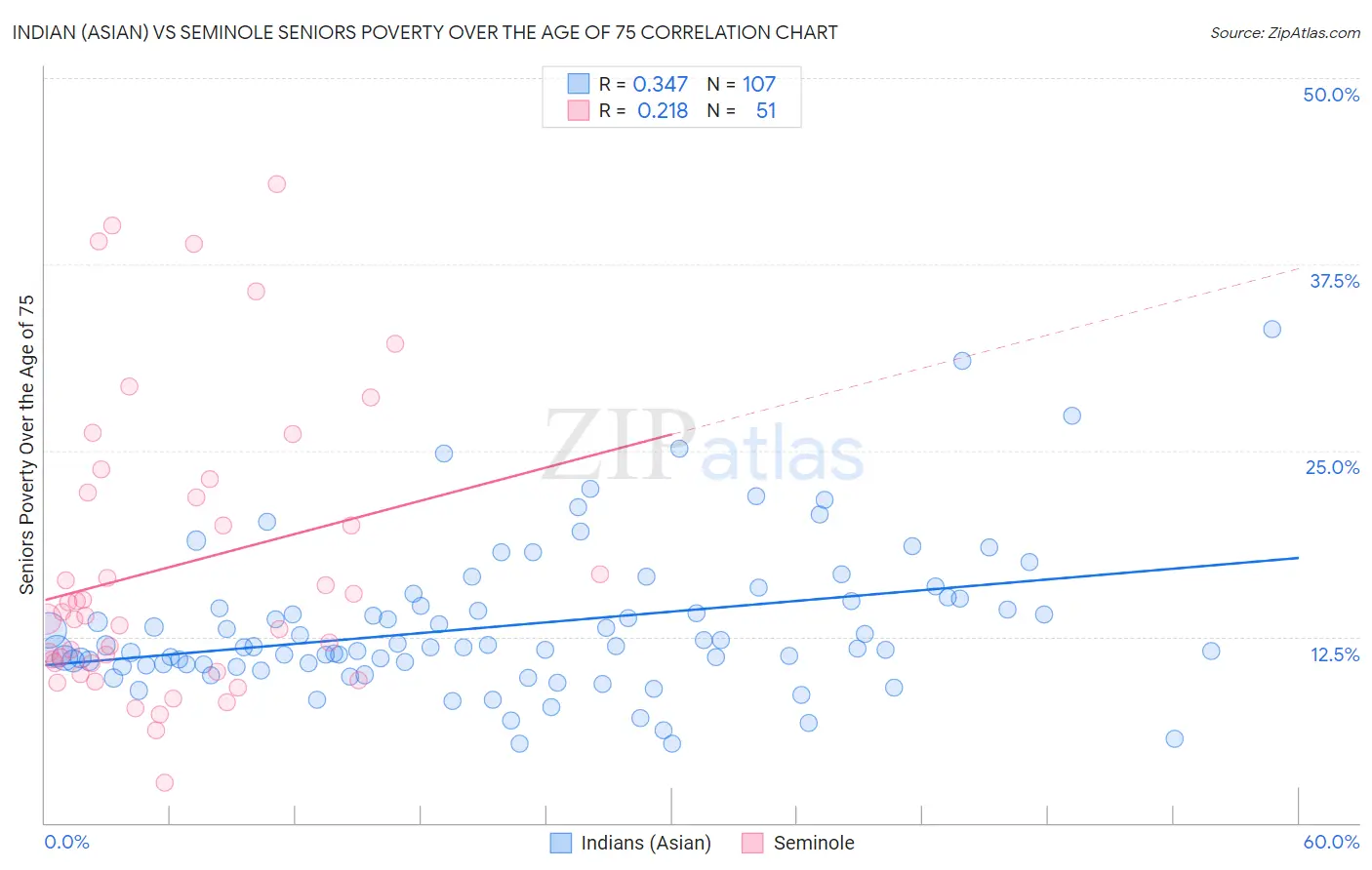 Indian (Asian) vs Seminole Seniors Poverty Over the Age of 75