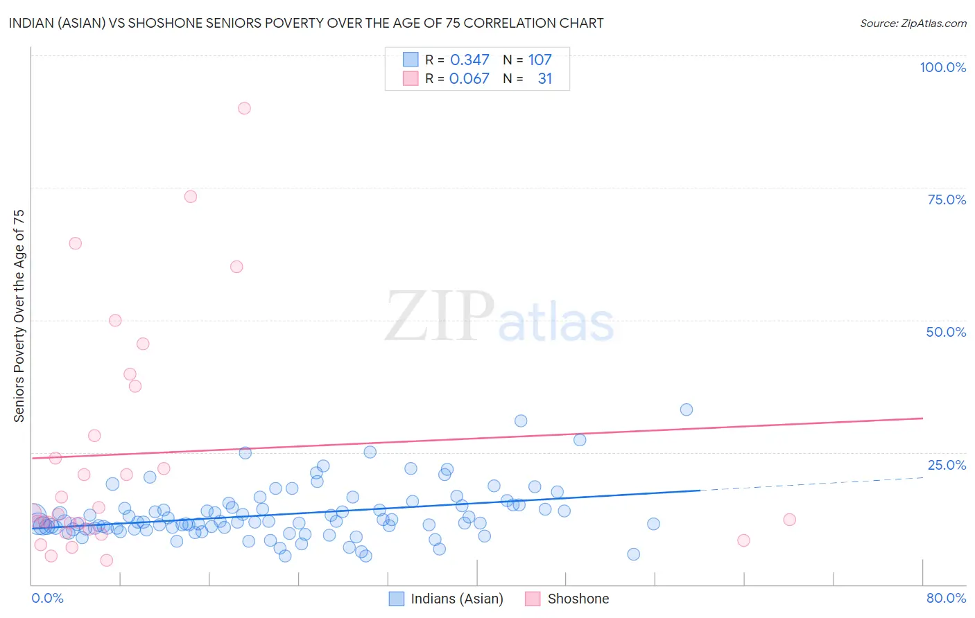 Indian (Asian) vs Shoshone Seniors Poverty Over the Age of 75