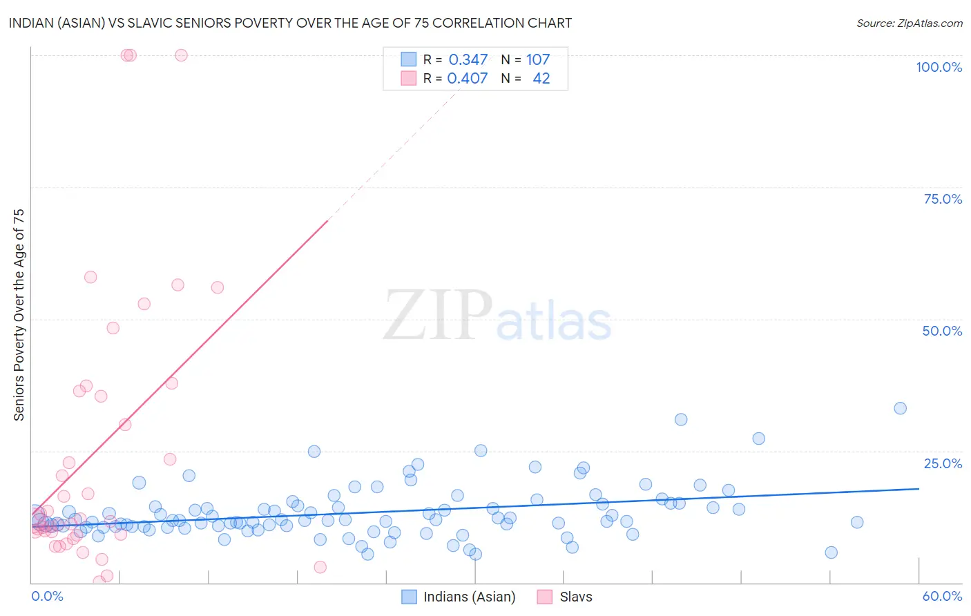 Indian (Asian) vs Slavic Seniors Poverty Over the Age of 75
