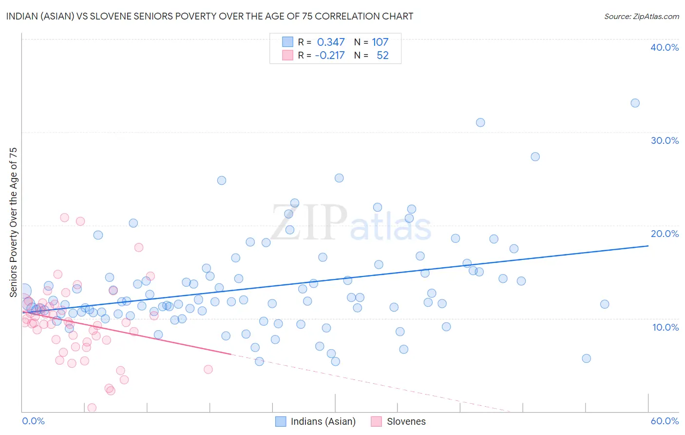 Indian (Asian) vs Slovene Seniors Poverty Over the Age of 75