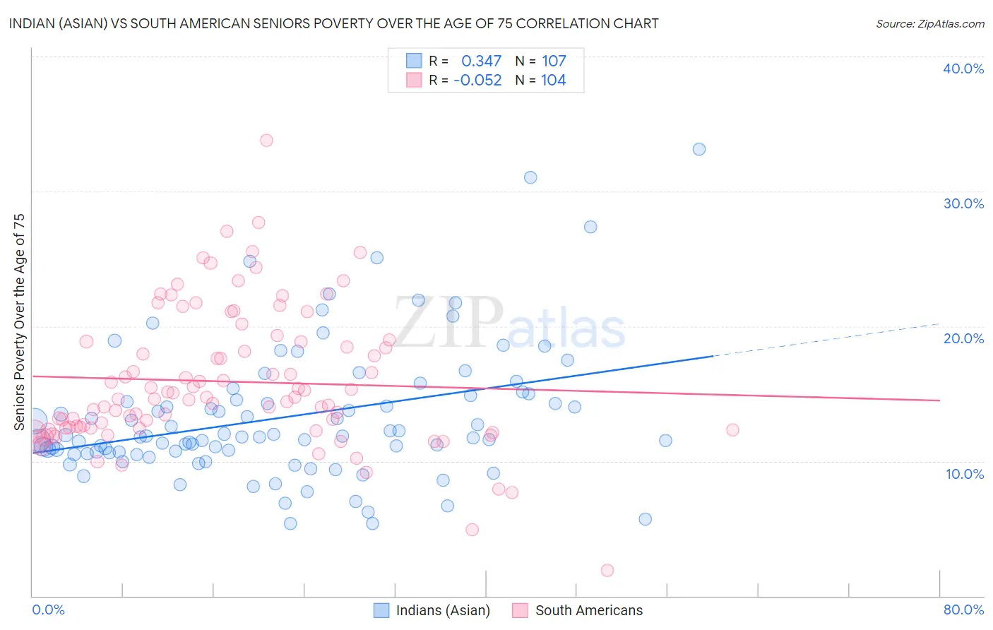 Indian (Asian) vs South American Seniors Poverty Over the Age of 75