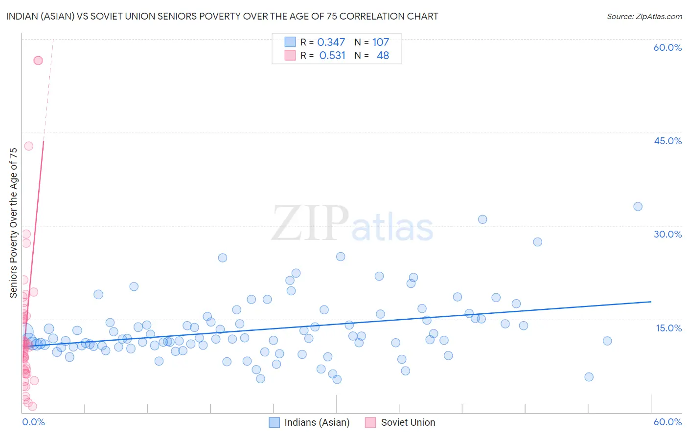 Indian (Asian) vs Soviet Union Seniors Poverty Over the Age of 75