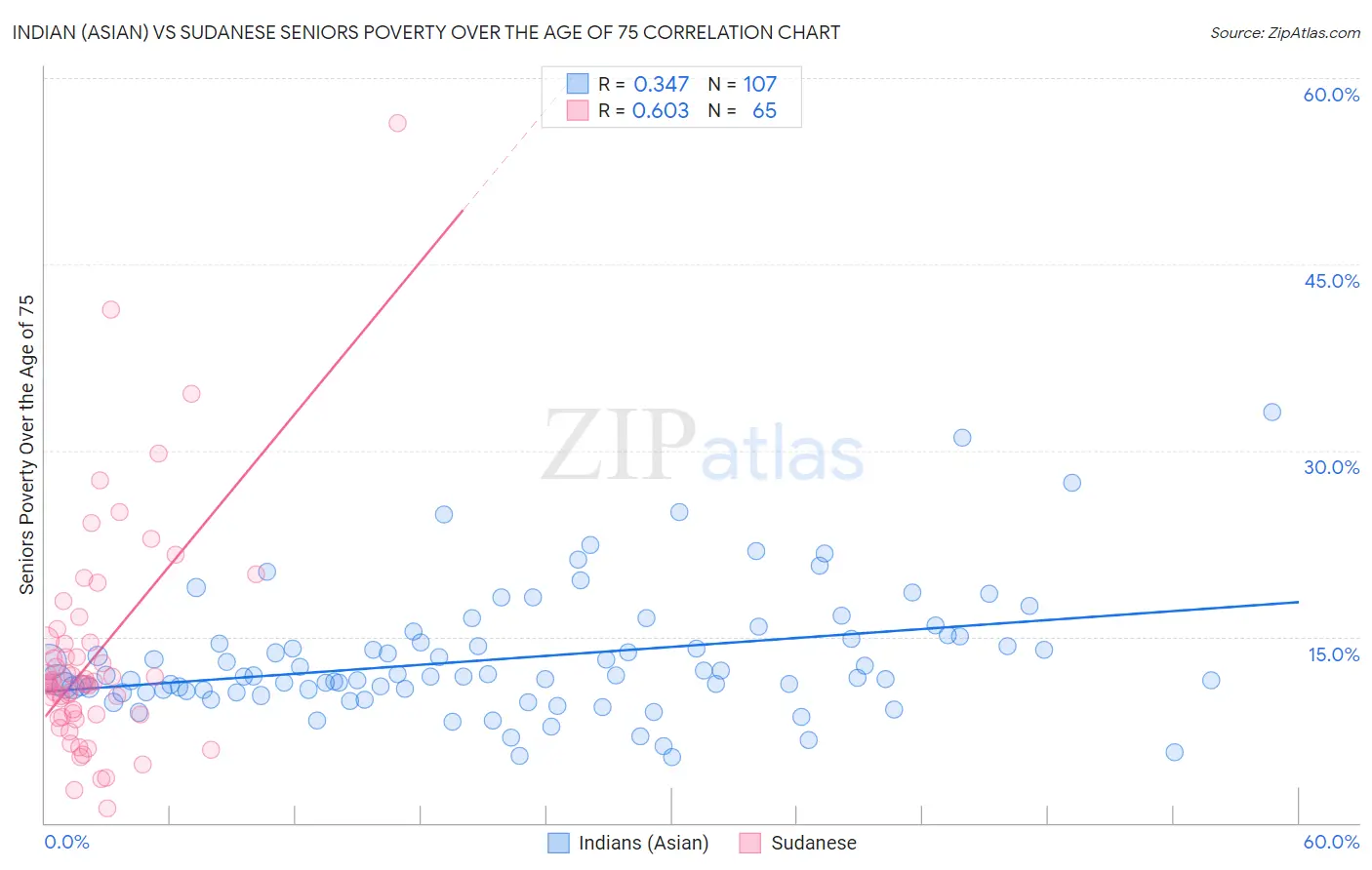 Indian (Asian) vs Sudanese Seniors Poverty Over the Age of 75