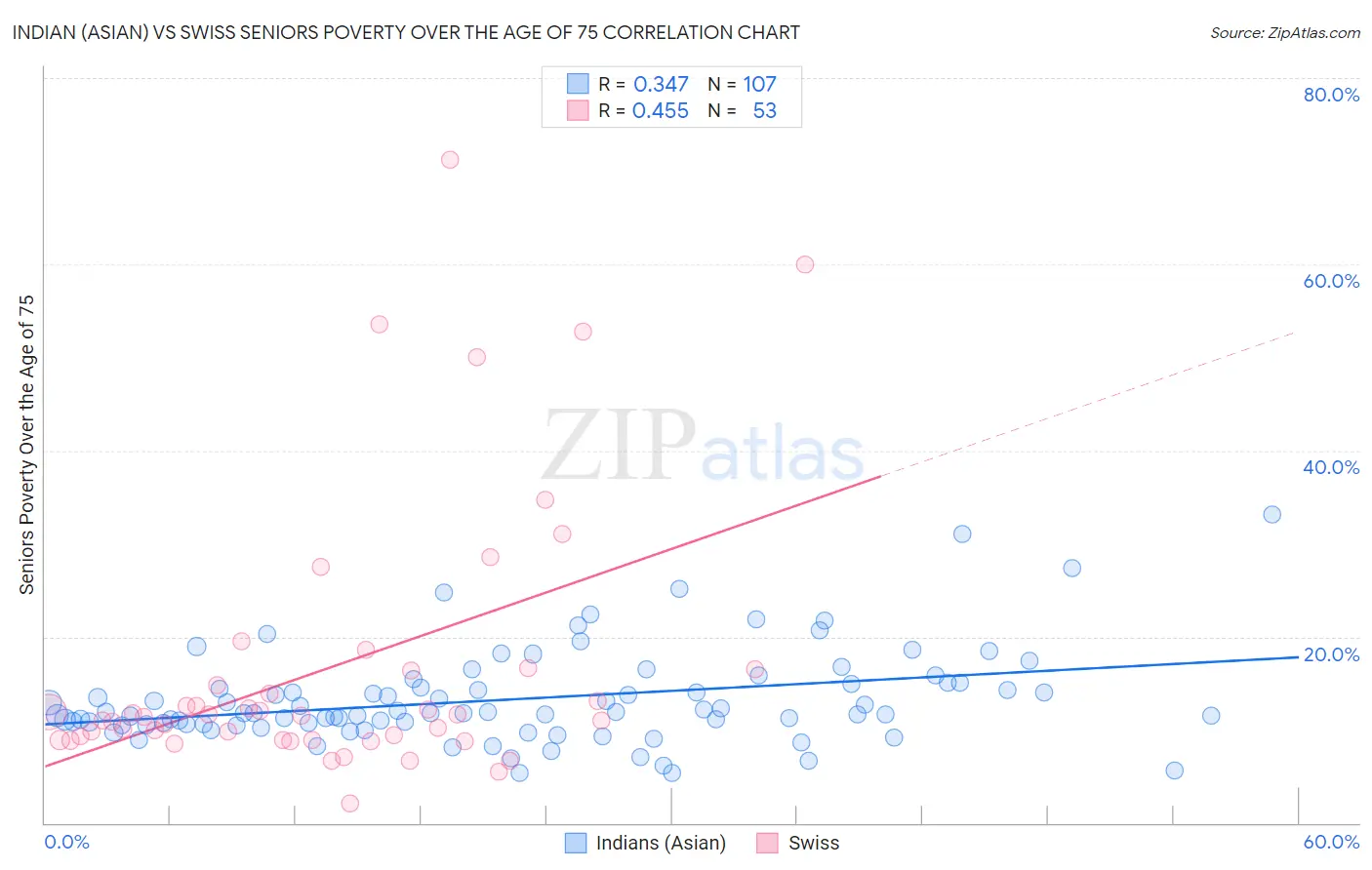 Indian (Asian) vs Swiss Seniors Poverty Over the Age of 75
