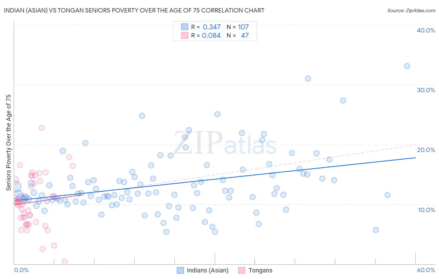 Indian (Asian) vs Tongan Seniors Poverty Over the Age of 75