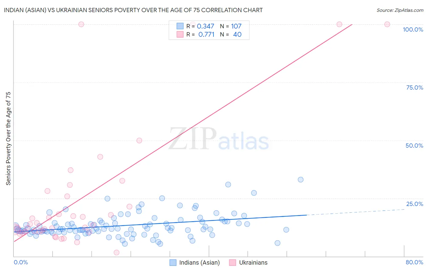 Indian (Asian) vs Ukrainian Seniors Poverty Over the Age of 75