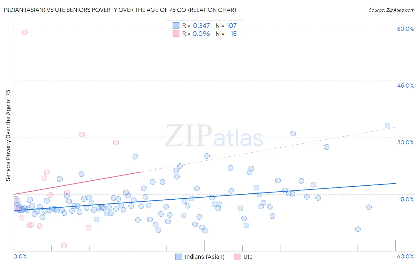 Indian (Asian) vs Ute Seniors Poverty Over the Age of 75
