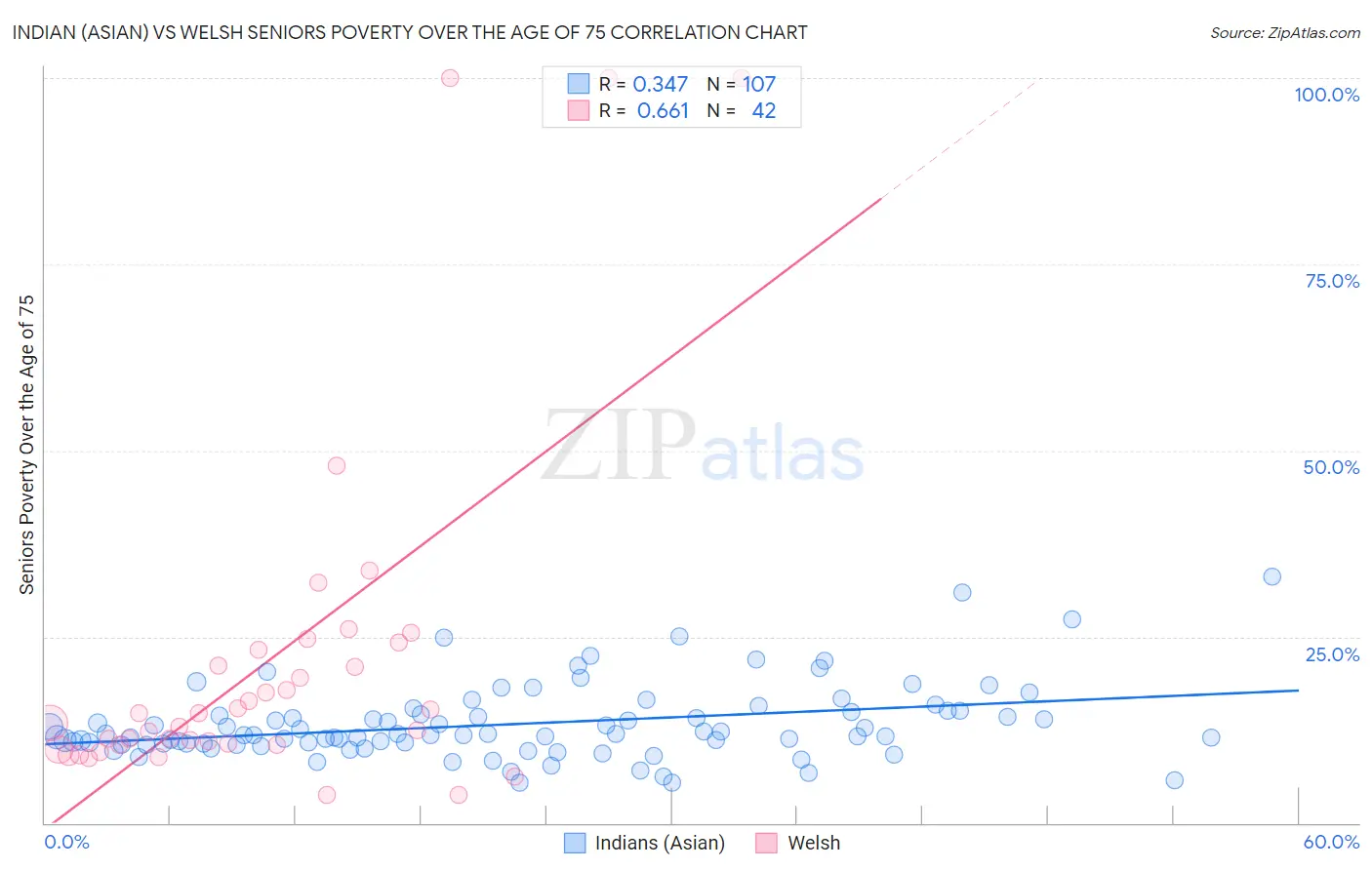 Indian (Asian) vs Welsh Seniors Poverty Over the Age of 75
